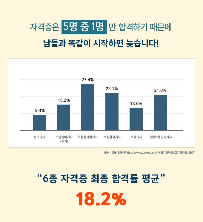 자격증은 5명 중 1명만 합격하기 때문에 남들과 똑같이 시작하면 늦습니다!